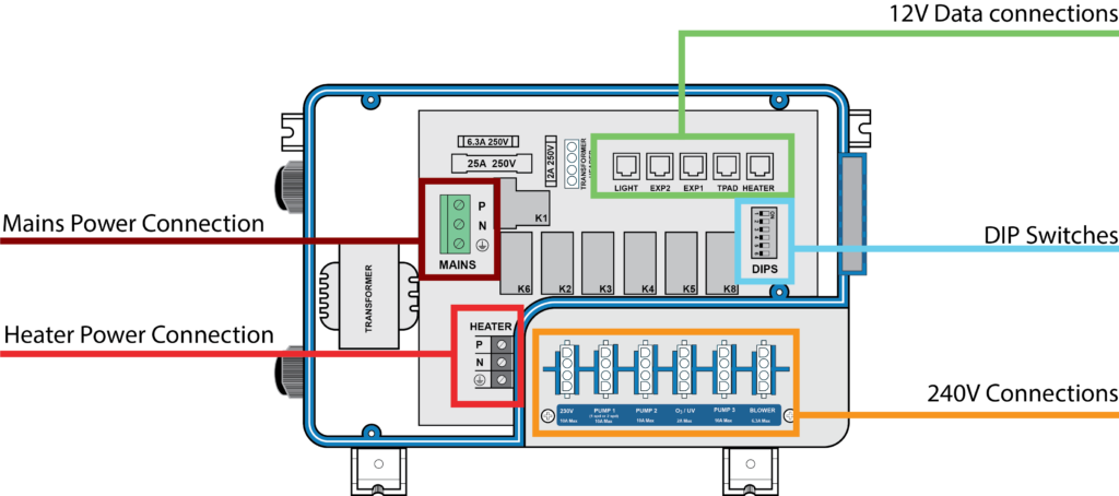 Component labels